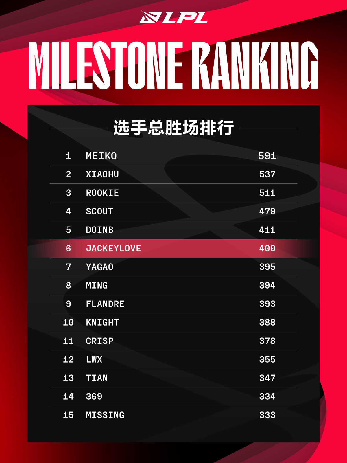 JackeyLove连续七场比赛得分超过重要助攻，日本队不断突破！